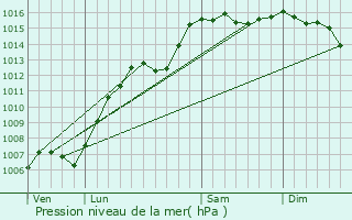 Graphe de la pression atmosphrique prvue pour Brue-Auriac