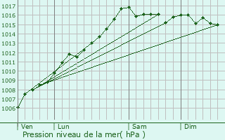 Graphe de la pression atmosphrique prvue pour Letia