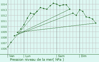 Graphe de la pression atmosphrique prvue pour Saint-Malo