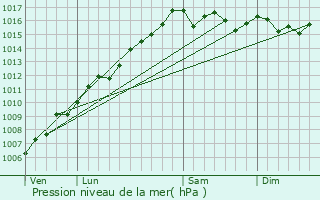 Graphe de la pression atmosphrique prvue pour Cargiaca