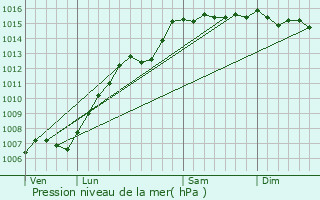 Graphe de la pression atmosphrique prvue pour Mazaugues