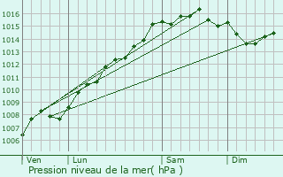 Graphe de la pression atmosphrique prvue pour La Londe-les-Maures