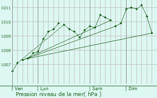 Graphe de la pression atmosphrique prvue pour Osweiler