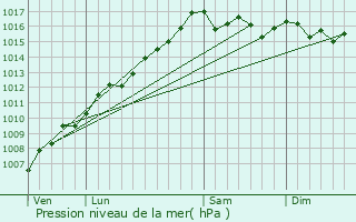 Graphe de la pression atmosphrique prvue pour Cardo-Torgia