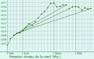 Graphe de la pression atmosphrique prvue pour Balogna