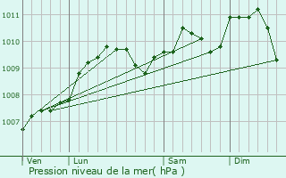 Graphe de la pression atmosphrique prvue pour Dillingen