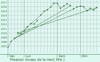 Graphe de la pression atmosphrique prvue pour Pila-Canale