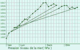 Graphe de la pression atmosphrique prvue pour Eccica-Suarella