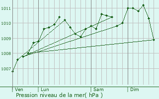 Graphe de la pression atmosphrique prvue pour Bous