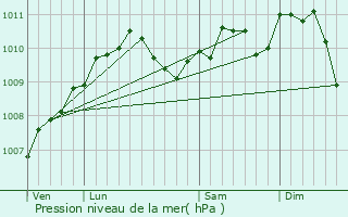 Graphe de la pression atmosphrique prvue pour Schwebsange