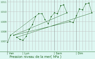 Graphe de la pression atmosphrique prvue pour Overpelt