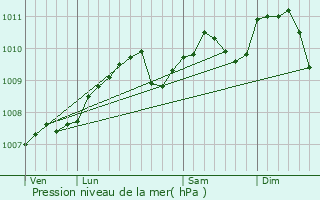 Graphe de la pression atmosphrique prvue pour Rodershausen