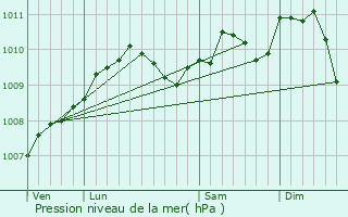 Graphe de la pression atmosphrique prvue pour Gosseldange