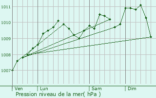 Graphe de la pression atmosphrique prvue pour Lintgen