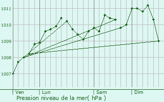 Graphe de la pression atmosphrique prvue pour Hassel