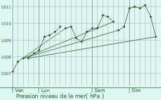 Graphe de la pression atmosphrique prvue pour Dellen