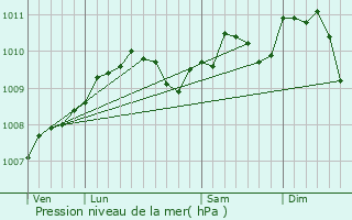 Graphe de la pression atmosphrique prvue pour Boevange-sur-Attert