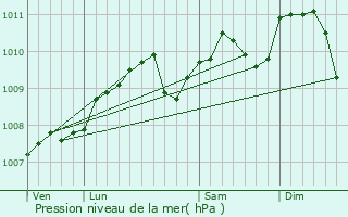 Graphe de la pression atmosphrique prvue pour Eselborn