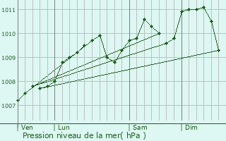 Graphe de la pression atmosphrique prvue pour Drauffelt