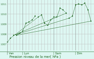 Graphe de la pression atmosphrique prvue pour Heischtergronn