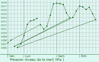 Graphe de la pression atmosphrique prvue pour Chteau-Ville-Vieille