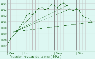 Graphe de la pression atmosphrique prvue pour Bayeux