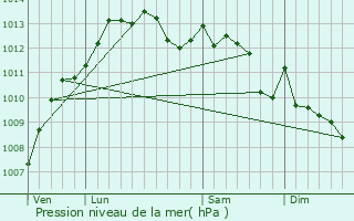 Graphe de la pression atmosphrique prvue pour La Gaude