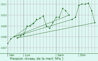 Graphe de la pression atmosphrique prvue pour Allerborn