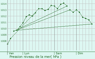 Graphe de la pression atmosphrique prvue pour Douvres-la-Dlivrande