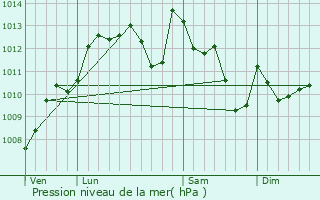 Graphe de la pression atmosphrique prvue pour Peyrehorade