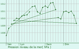 Graphe de la pression atmosphrique prvue pour Sedan