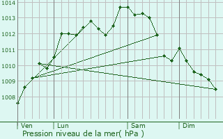 Graphe de la pression atmosphrique prvue pour La Petite-Boissire