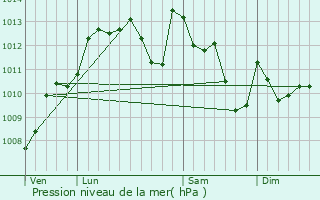 Graphe de la pression atmosphrique prvue pour Saint-Girons