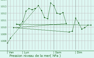 Graphe de la pression atmosphrique prvue pour Bonnut