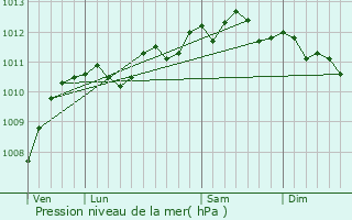 Graphe de la pression atmosphrique prvue pour Bergues