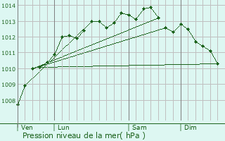 Graphe de la pression atmosphrique prvue pour Trouville-sur-Mer