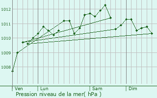 Graphe de la pression atmosphrique prvue pour Fournes-en-Weppes