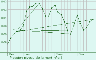 Graphe de la pression atmosphrique prvue pour Orthez