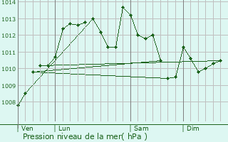 Graphe de la pression atmosphrique prvue pour Autevielle-Saint-Martin-Bideren