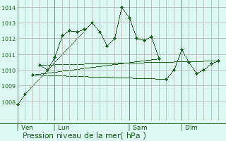 Graphe de la pression atmosphrique prvue pour Lahonce