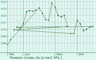Graphe de la pression atmosphrique prvue pour Loubieng