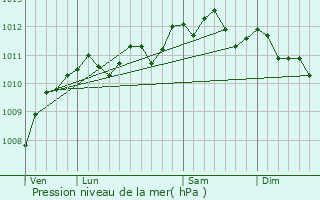 Graphe de la pression atmosphrique prvue pour Staple