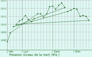 Graphe de la pression atmosphrique prvue pour Buysscheure