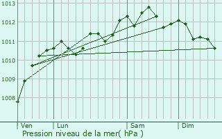 Graphe de la pression atmosphrique prvue pour Eringhem