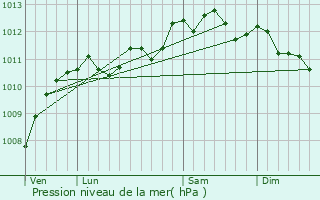 Graphe de la pression atmosphrique prvue pour Holque