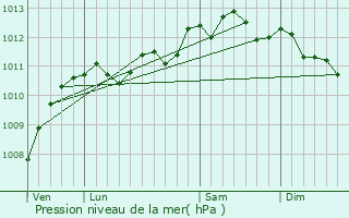 Graphe de la pression atmosphrique prvue pour Sainte-Marie-Kerque