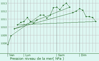 Graphe de la pression atmosphrique prvue pour Recques-sur-Hem