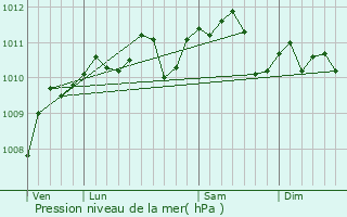 Graphe de la pression atmosphrique prvue pour Millonfosse