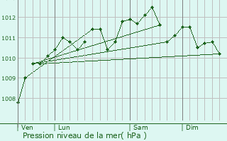 Graphe de la pression atmosphrique prvue pour Labourse