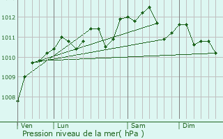 Graphe de la pression atmosphrique prvue pour Fouquereuil
